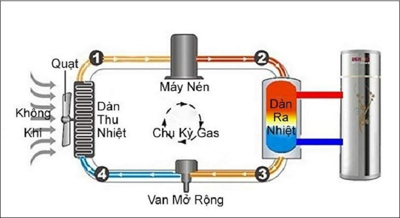 Hệ thống nước nóng trung tâm heatpump là gì? lợi ích khi sử dụng 2 Hệ thống nước nóng trung tâm heatpump là gì? lợi ích khi sử dụng