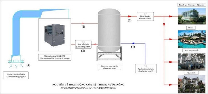 Hệ thống nước nóng trung tâm heatpump là gì? lợi ích khi sử dụng