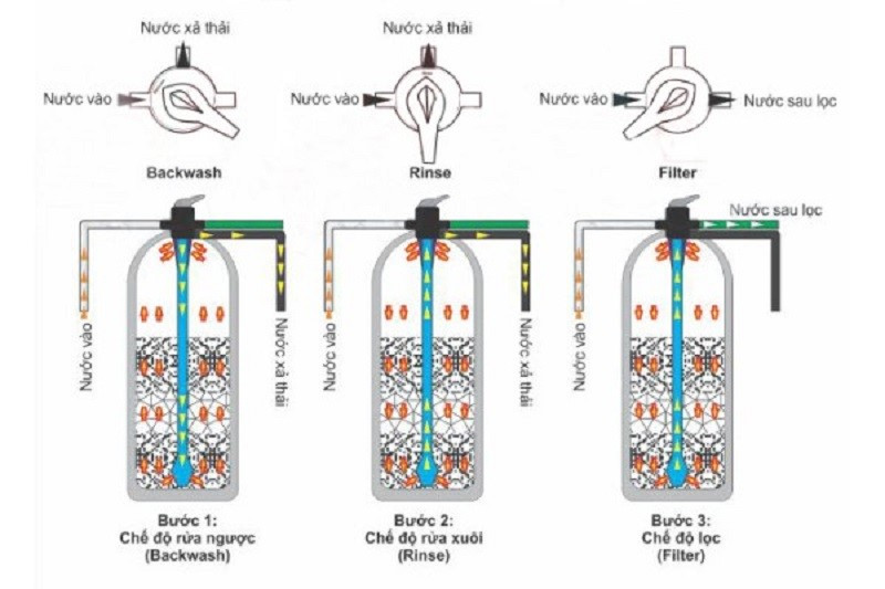 Địa chỉ chuyên cung cấp máy lọc nước tổng đầu nguồn tốt nhất 5 Địa chỉ chuyên cung cấp máy lọc nước tổng đầu nguồn tốt nhất