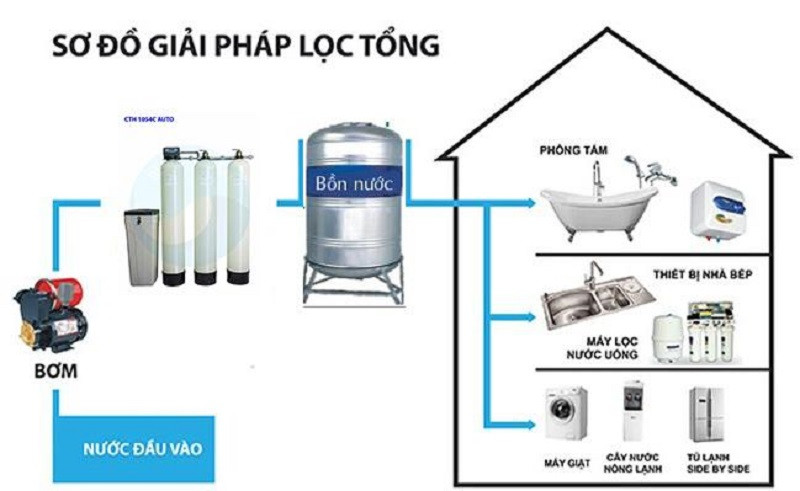 Địa chỉ chuyên cung cấp máy lọc nước tổng đầu nguồn tốt nhất 1 Địa chỉ chuyên cung cấp máy lọc nước tổng đầu nguồn tốt nhất